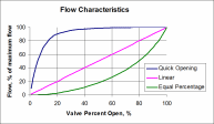 Flow characteristics graph