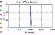 Graph of control valve position against time